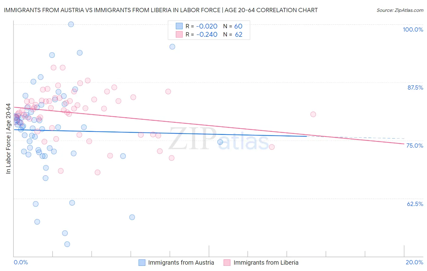 Immigrants from Austria vs Immigrants from Liberia In Labor Force | Age 20-64