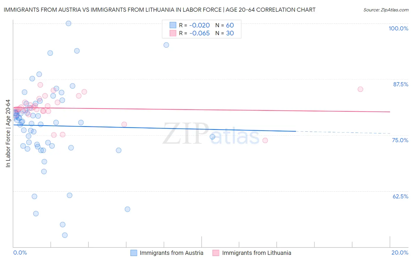 Immigrants from Austria vs Immigrants from Lithuania In Labor Force | Age 20-64