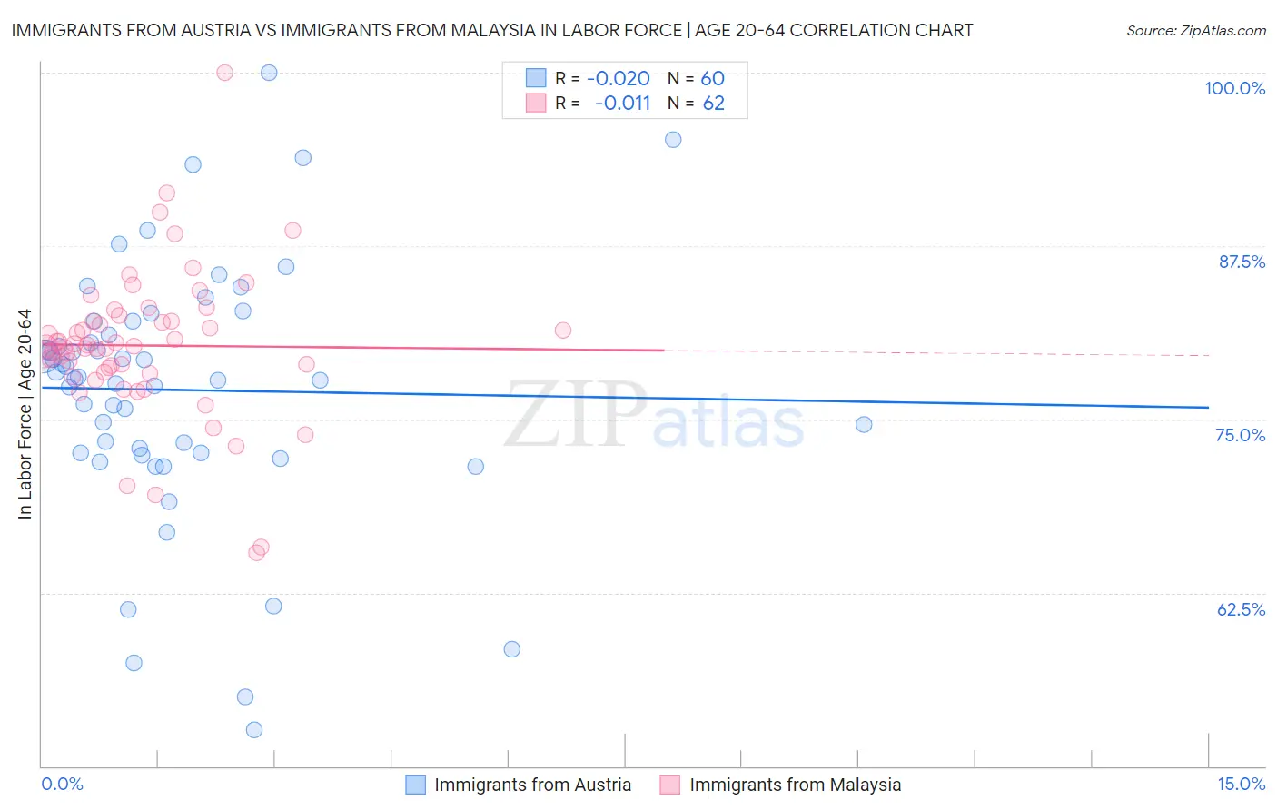 Immigrants from Austria vs Immigrants from Malaysia In Labor Force | Age 20-64