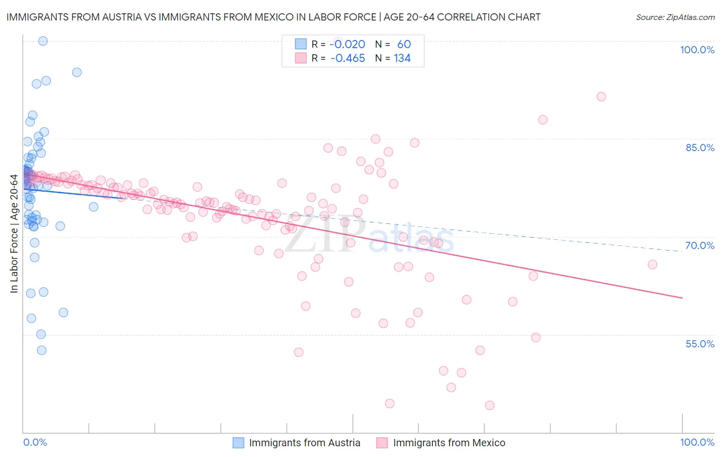 Immigrants from Austria vs Immigrants from Mexico In Labor Force | Age 20-64