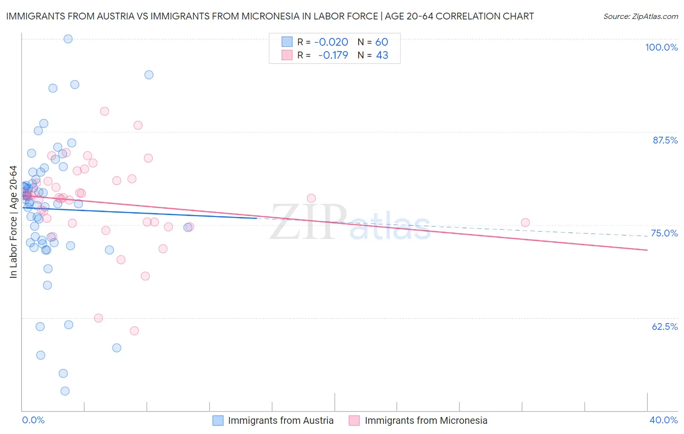 Immigrants from Austria vs Immigrants from Micronesia In Labor Force | Age 20-64