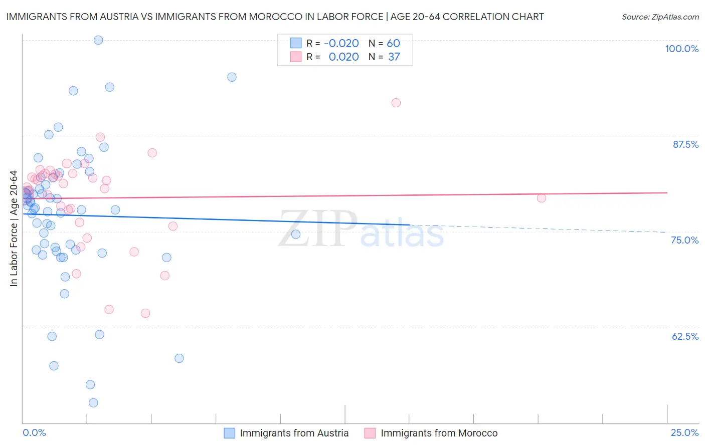 Immigrants from Austria vs Immigrants from Morocco In Labor Force | Age 20-64