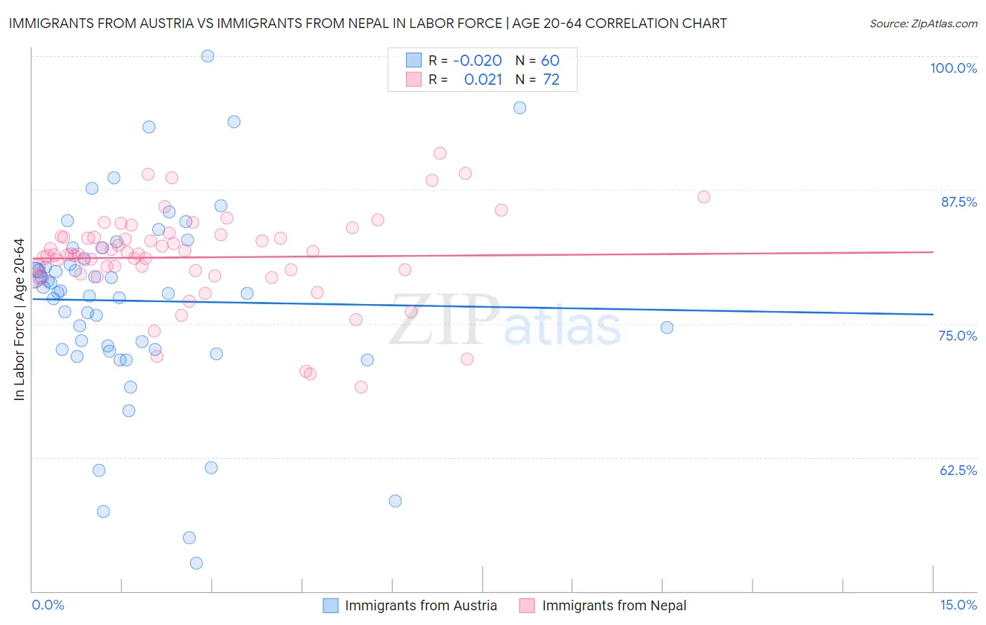 Immigrants from Austria vs Immigrants from Nepal In Labor Force | Age 20-64