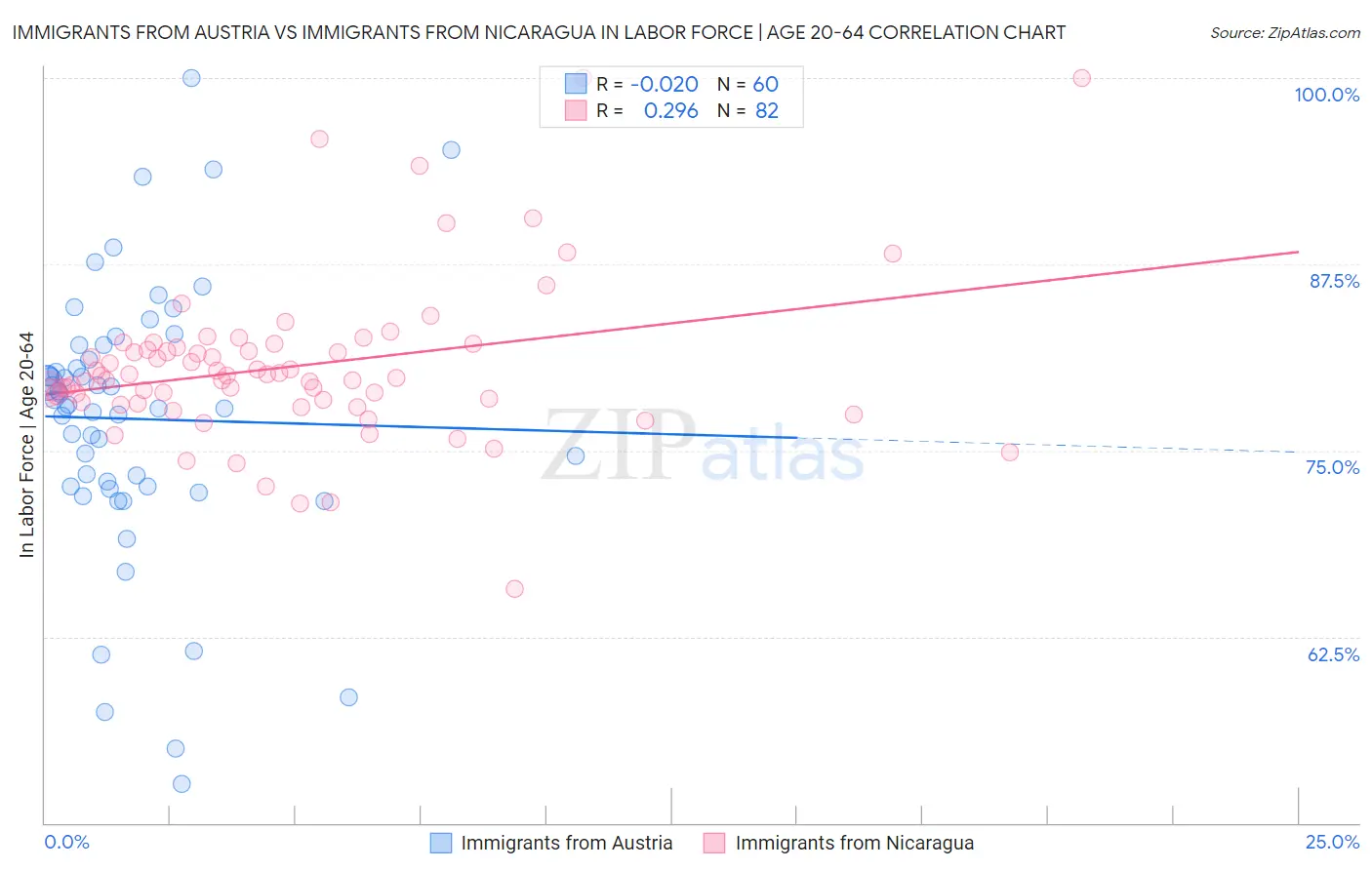 Immigrants from Austria vs Immigrants from Nicaragua In Labor Force | Age 20-64