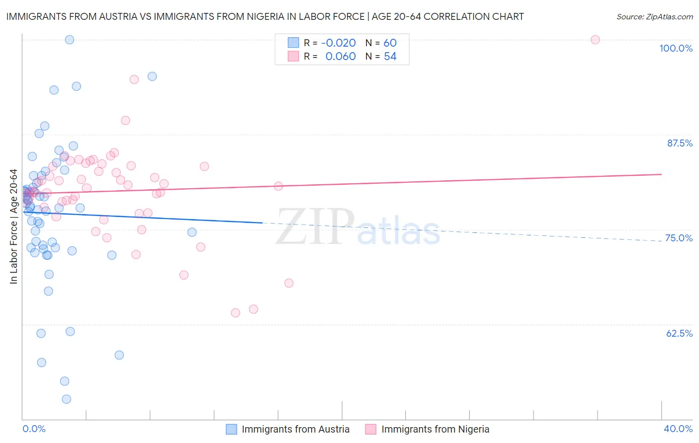 Immigrants from Austria vs Immigrants from Nigeria In Labor Force | Age 20-64