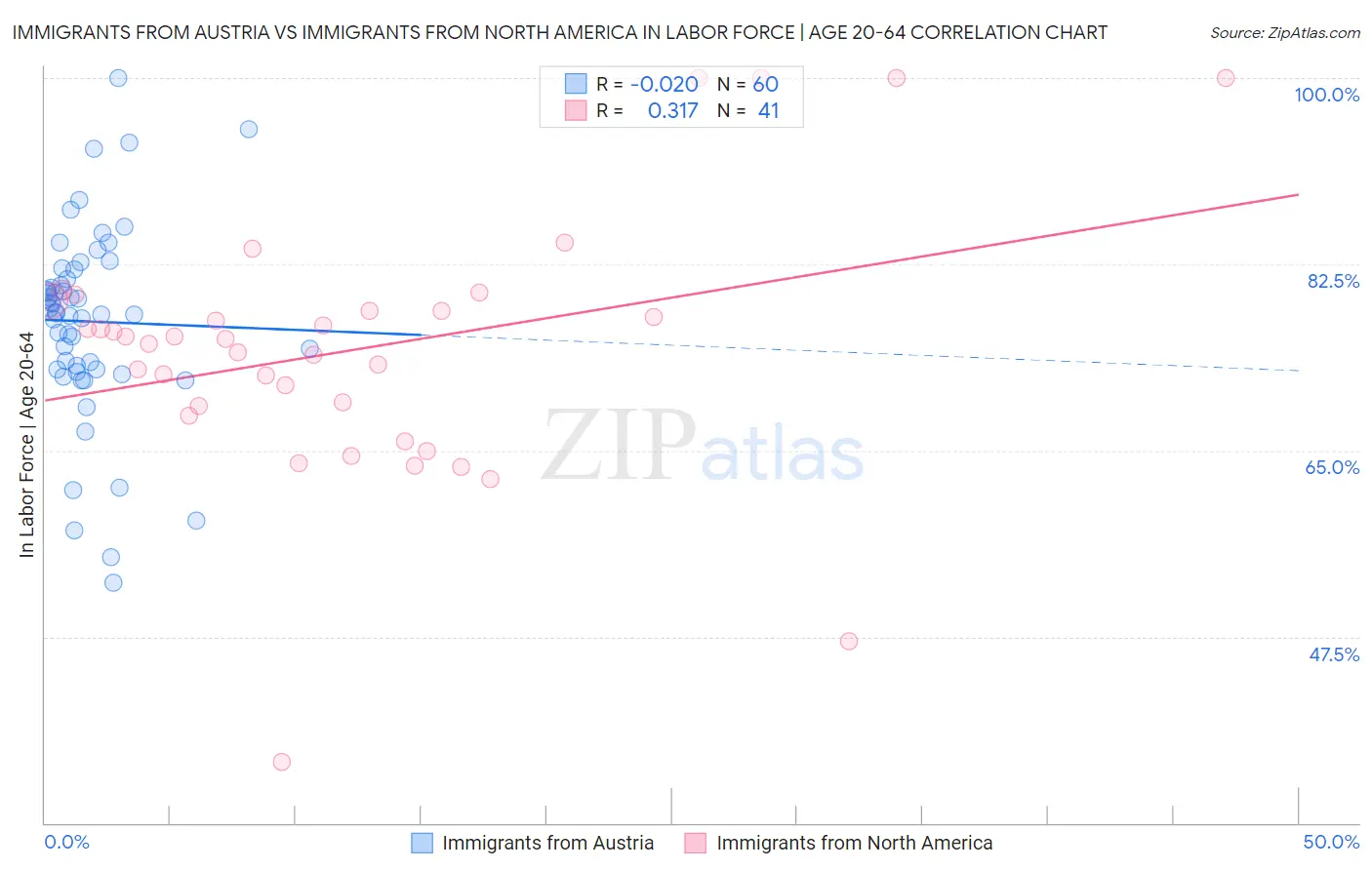 Immigrants from Austria vs Immigrants from North America In Labor Force | Age 20-64