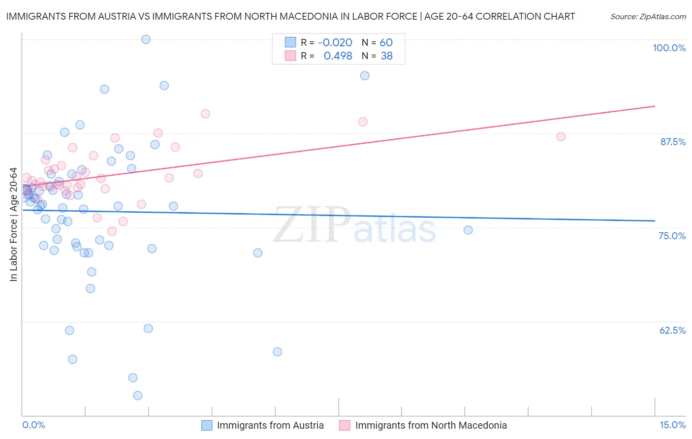 Immigrants from Austria vs Immigrants from North Macedonia In Labor Force | Age 20-64