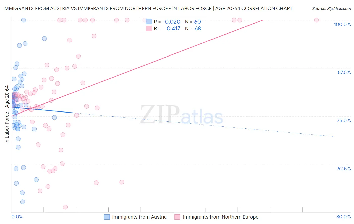 Immigrants from Austria vs Immigrants from Northern Europe In Labor Force | Age 20-64