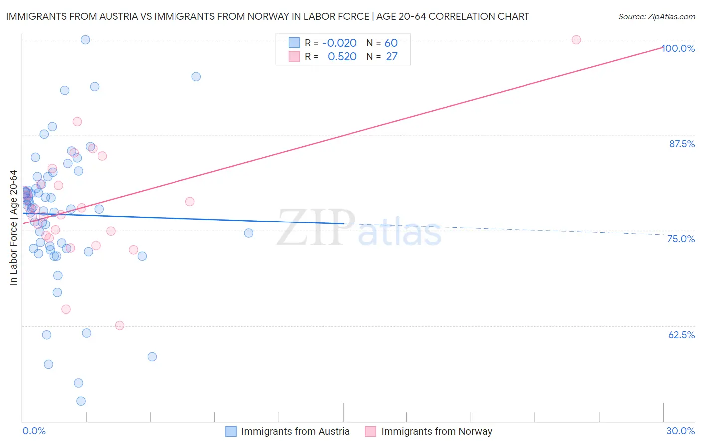 Immigrants from Austria vs Immigrants from Norway In Labor Force | Age 20-64