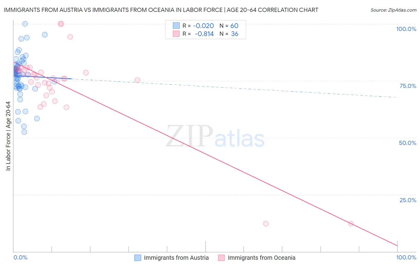 Immigrants from Austria vs Immigrants from Oceania In Labor Force | Age 20-64