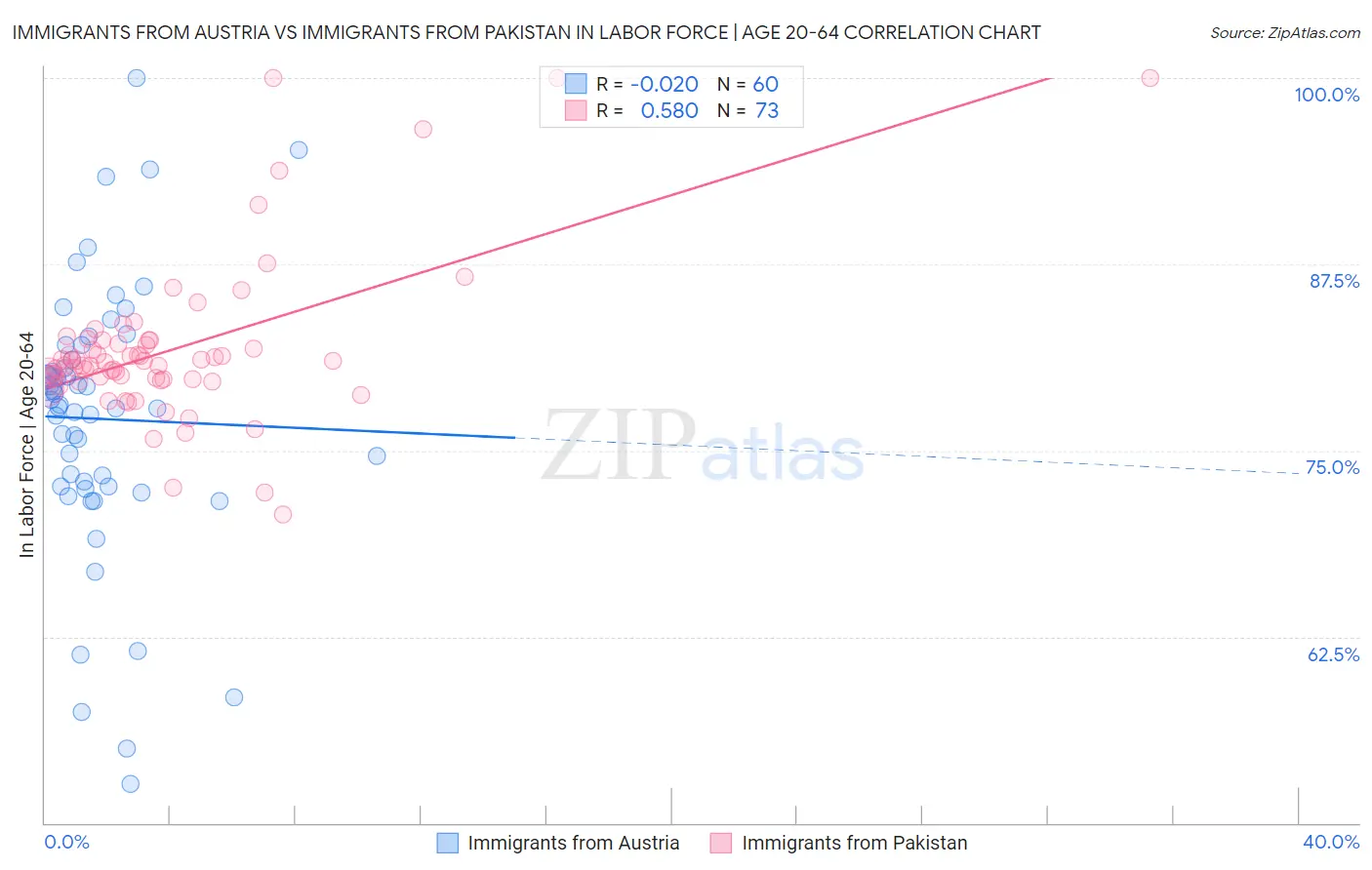 Immigrants from Austria vs Immigrants from Pakistan In Labor Force | Age 20-64
