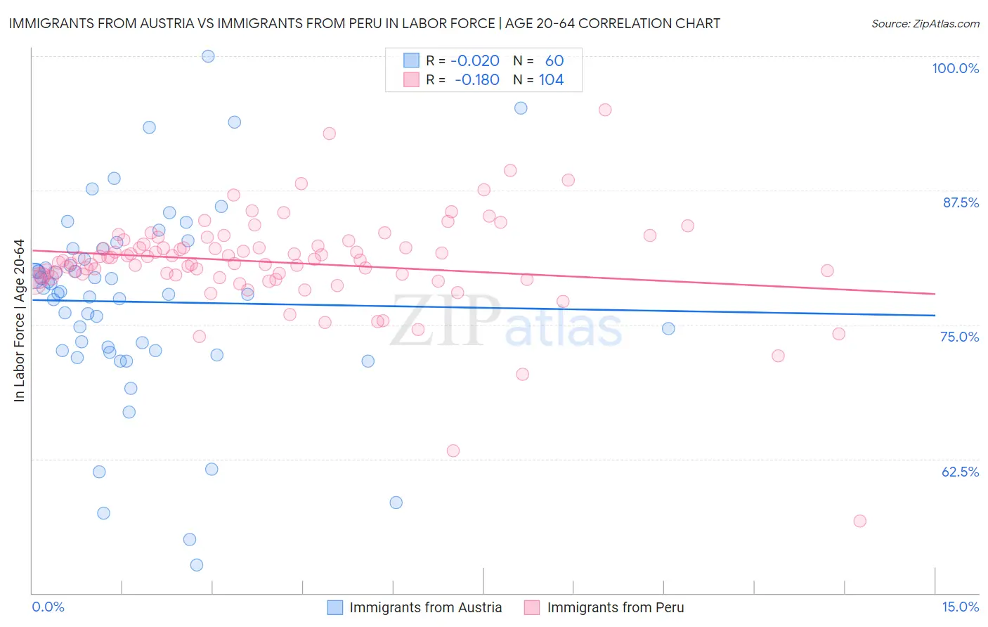 Immigrants from Austria vs Immigrants from Peru In Labor Force | Age 20-64