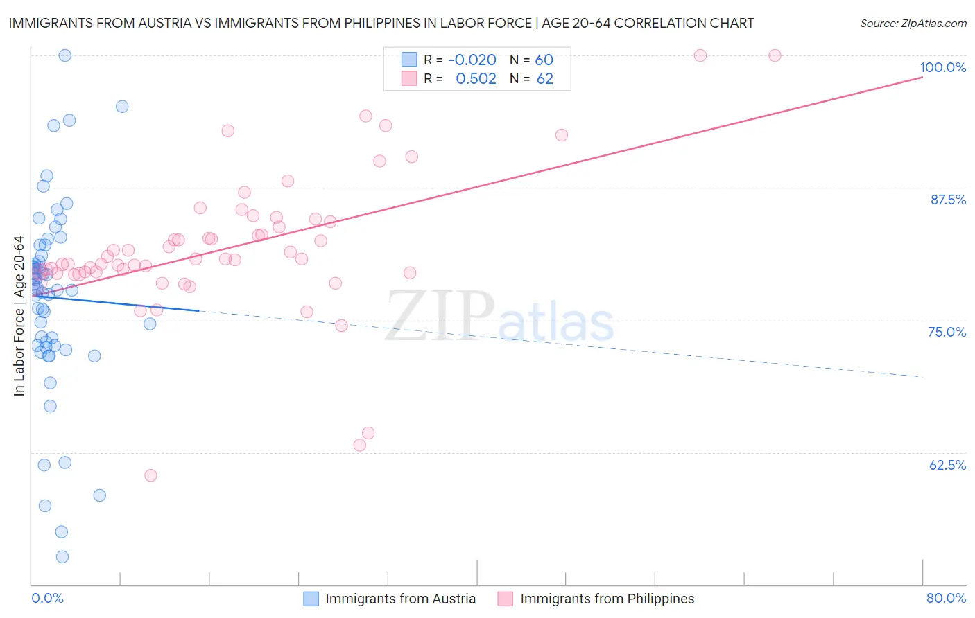 Immigrants from Austria vs Immigrants from Philippines In Labor Force | Age 20-64