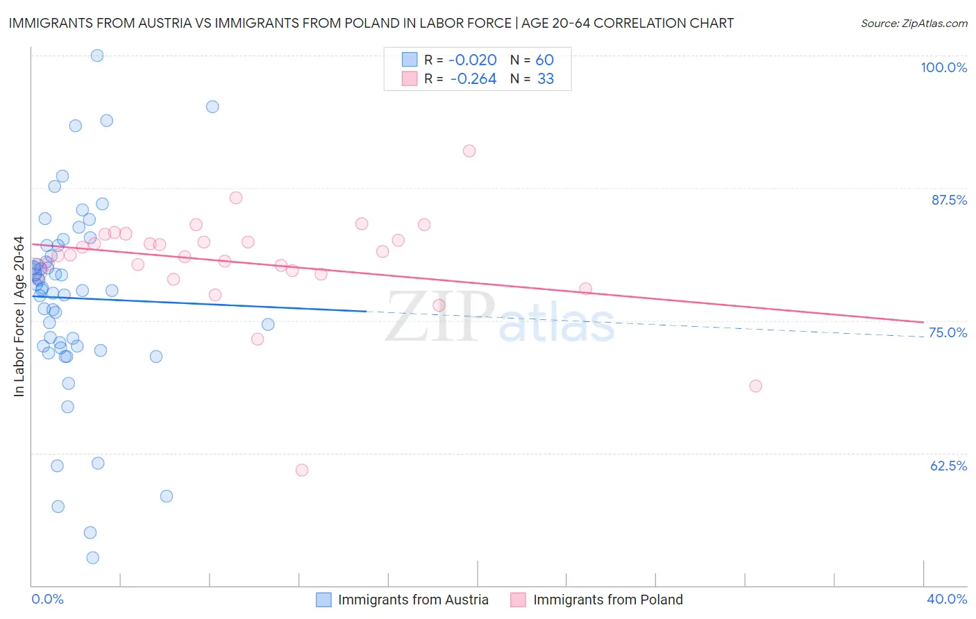Immigrants from Austria vs Immigrants from Poland In Labor Force | Age 20-64