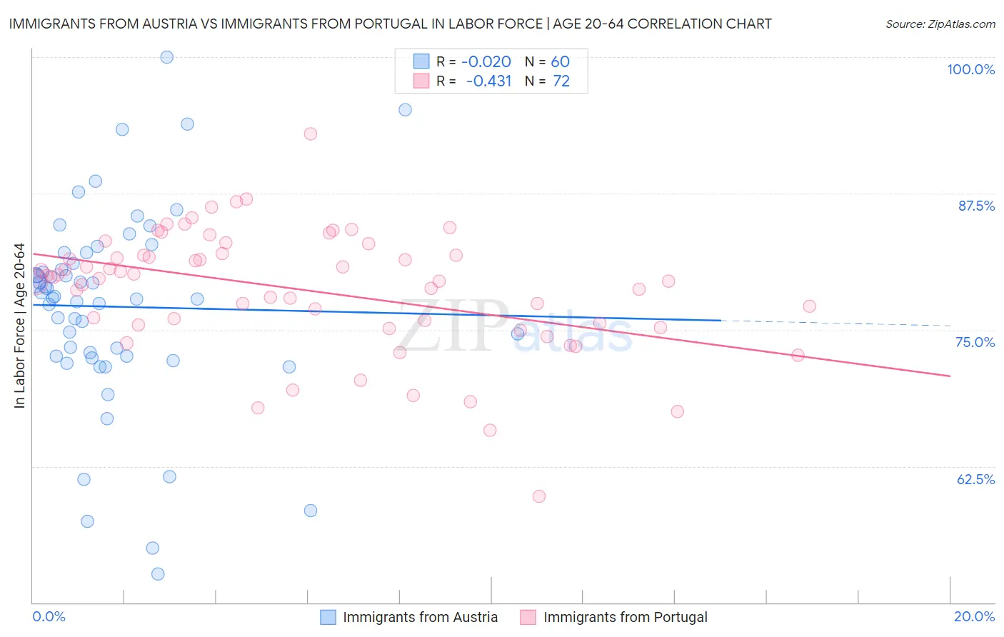 Immigrants from Austria vs Immigrants from Portugal In Labor Force | Age 20-64