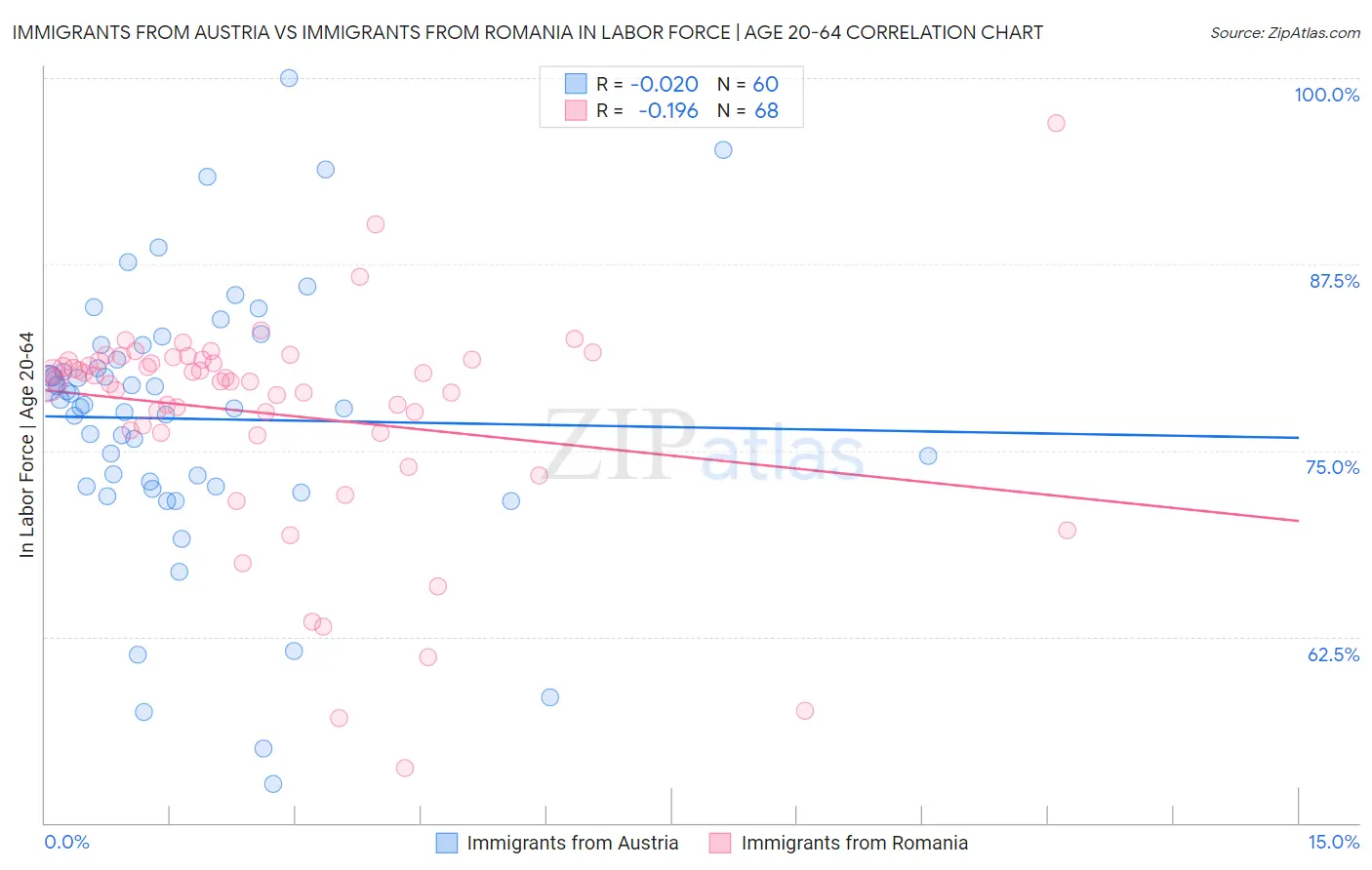 Immigrants from Austria vs Immigrants from Romania In Labor Force | Age 20-64