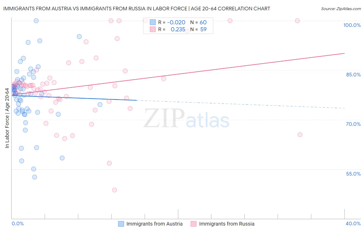 Immigrants from Austria vs Immigrants from Russia In Labor Force | Age 20-64