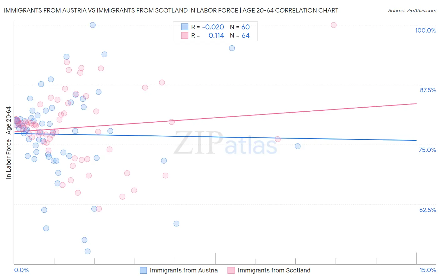 Immigrants from Austria vs Immigrants from Scotland In Labor Force | Age 20-64