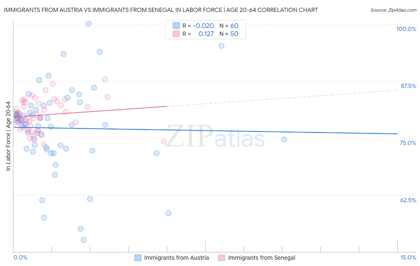 Immigrants from Austria vs Immigrants from Senegal In Labor Force | Age 20-64