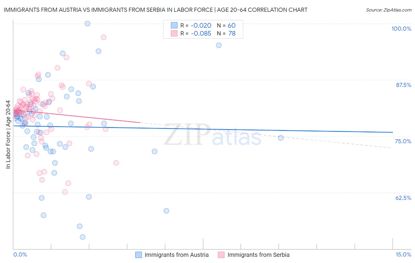 Immigrants from Austria vs Immigrants from Serbia In Labor Force | Age 20-64