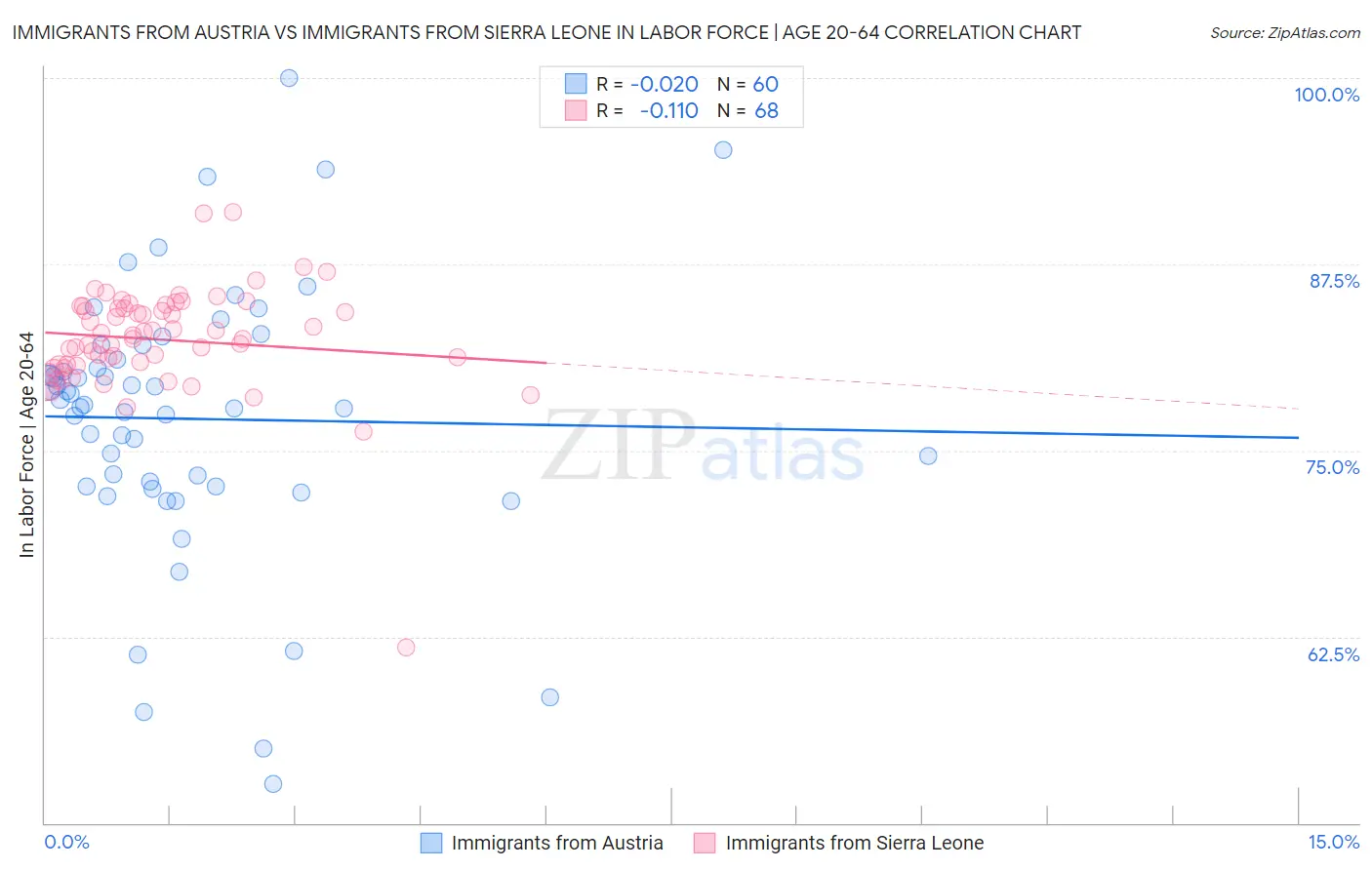 Immigrants from Austria vs Immigrants from Sierra Leone In Labor Force | Age 20-64