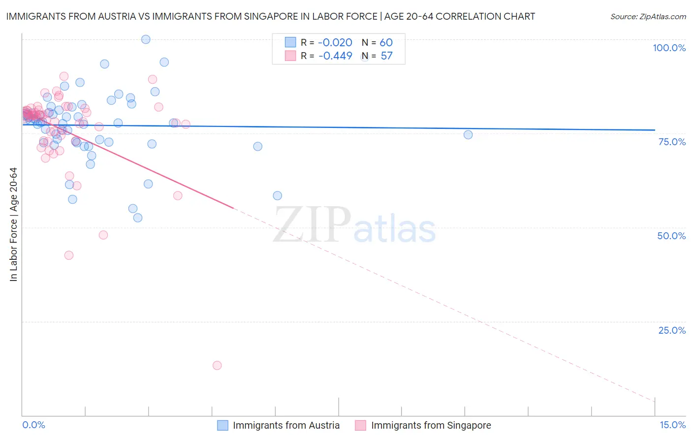 Immigrants from Austria vs Immigrants from Singapore In Labor Force | Age 20-64