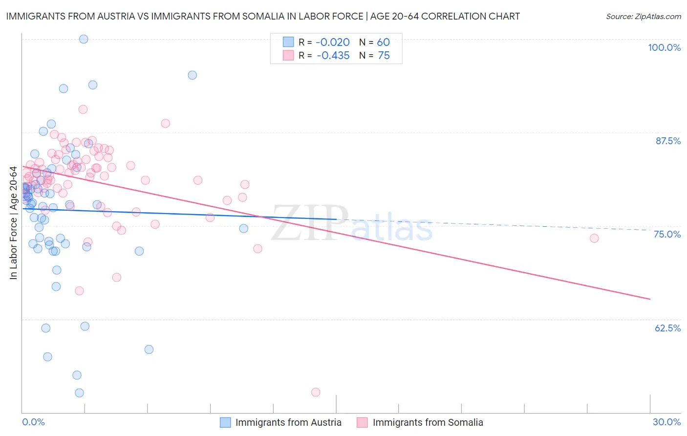Immigrants from Austria vs Immigrants from Somalia In Labor Force | Age 20-64