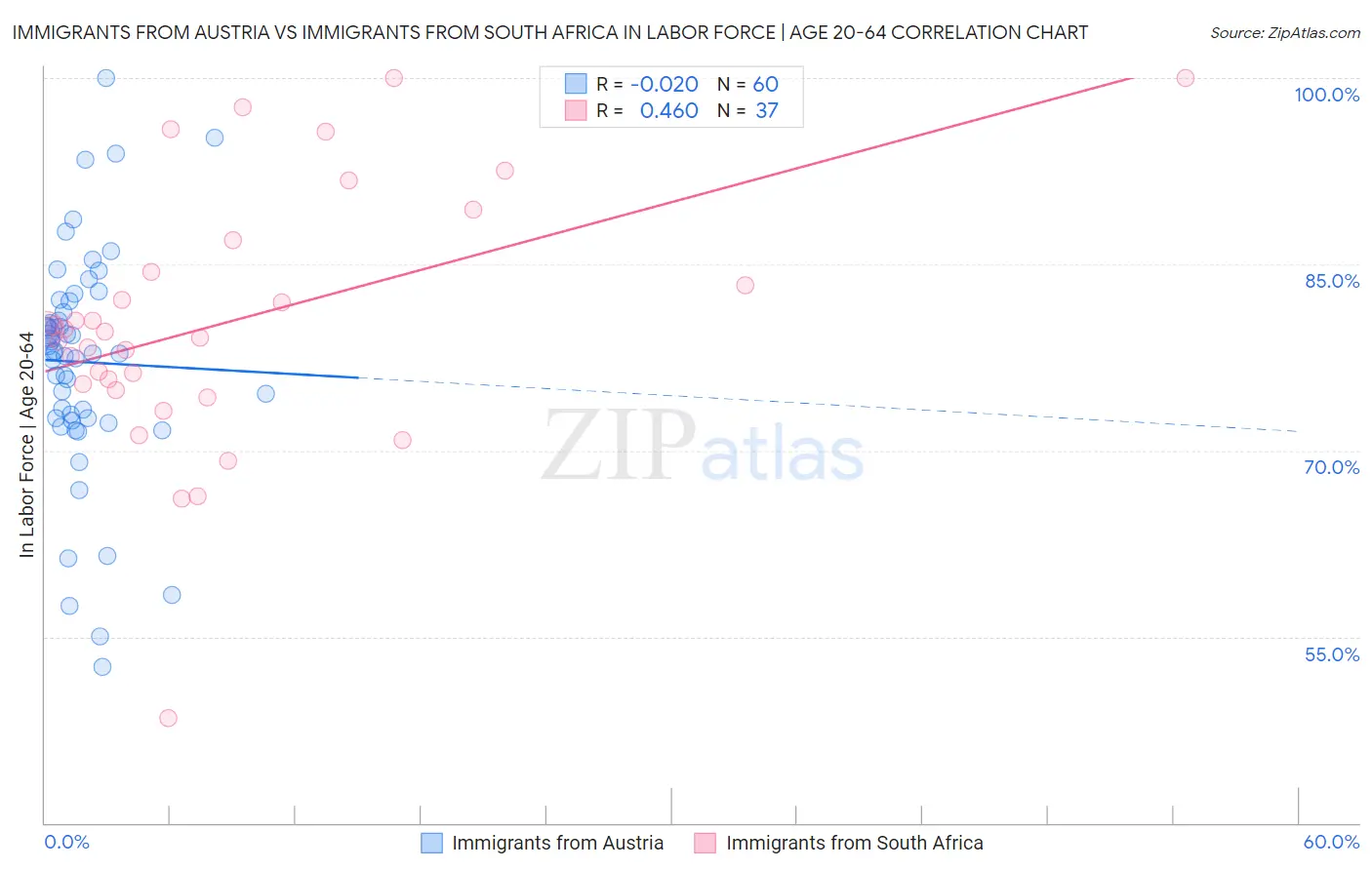 Immigrants from Austria vs Immigrants from South Africa In Labor Force | Age 20-64