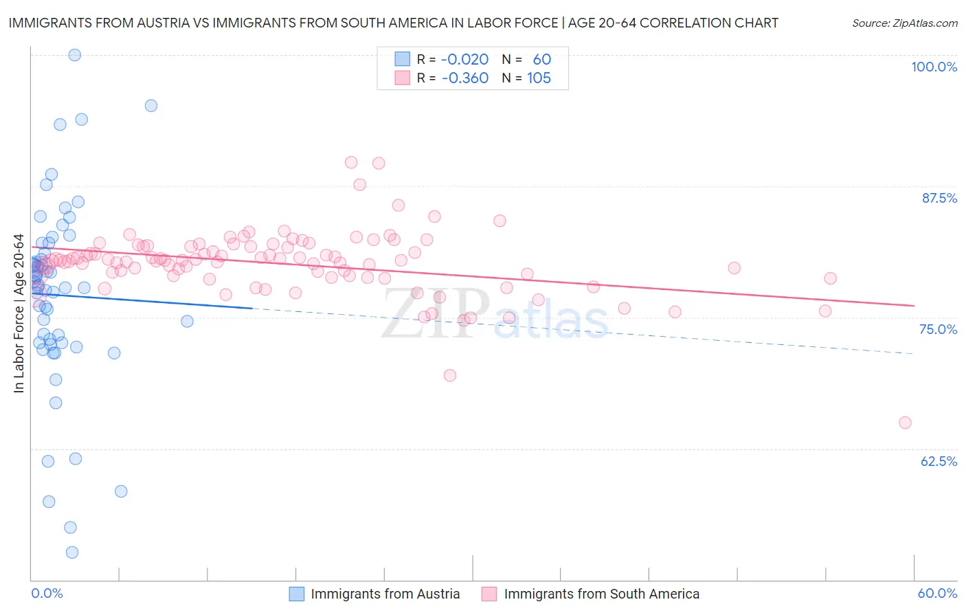 Immigrants from Austria vs Immigrants from South America In Labor Force | Age 20-64
