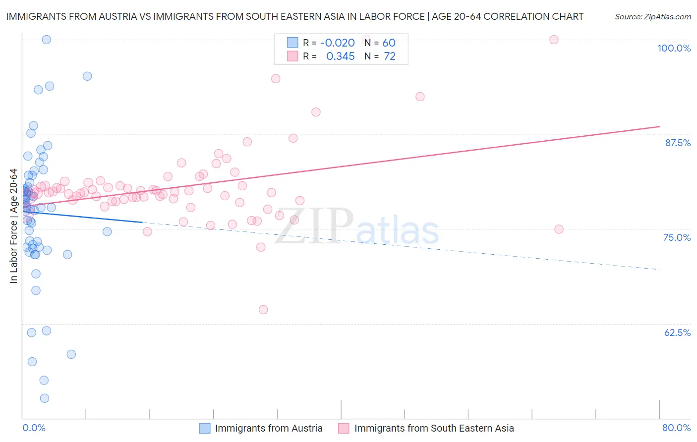 Immigrants from Austria vs Immigrants from South Eastern Asia In Labor Force | Age 20-64