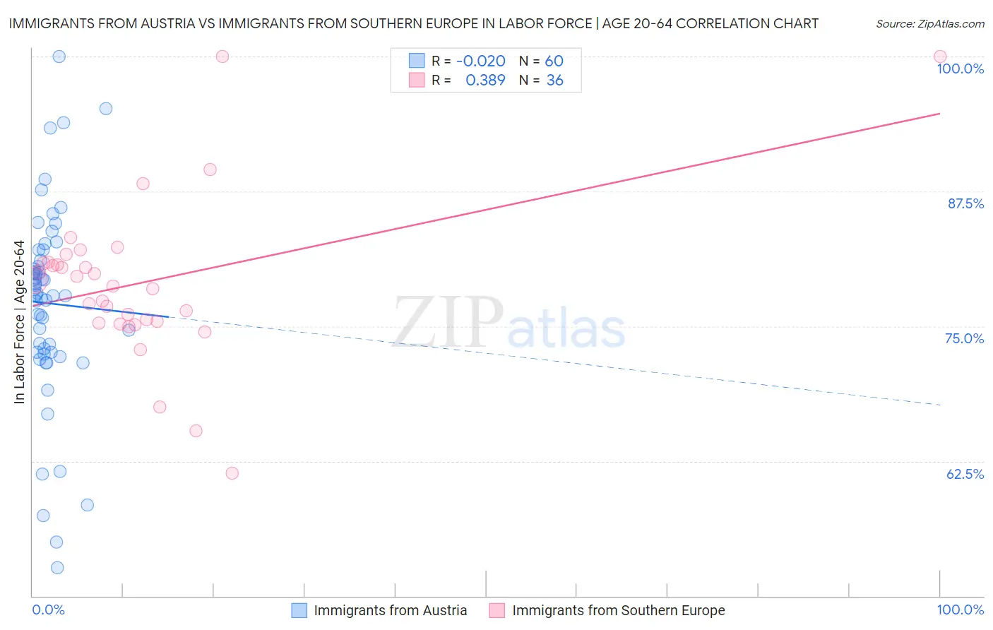 Immigrants from Austria vs Immigrants from Southern Europe In Labor Force | Age 20-64