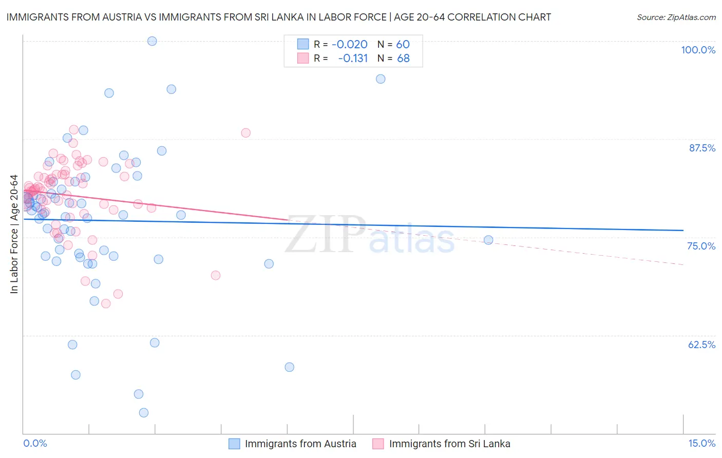 Immigrants from Austria vs Immigrants from Sri Lanka In Labor Force | Age 20-64