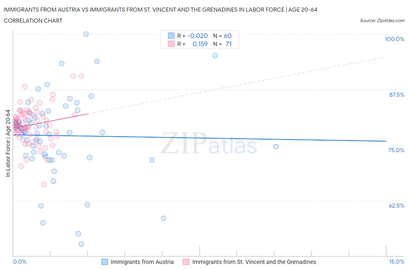 Immigrants from Austria vs Immigrants from St. Vincent and the Grenadines In Labor Force | Age 20-64