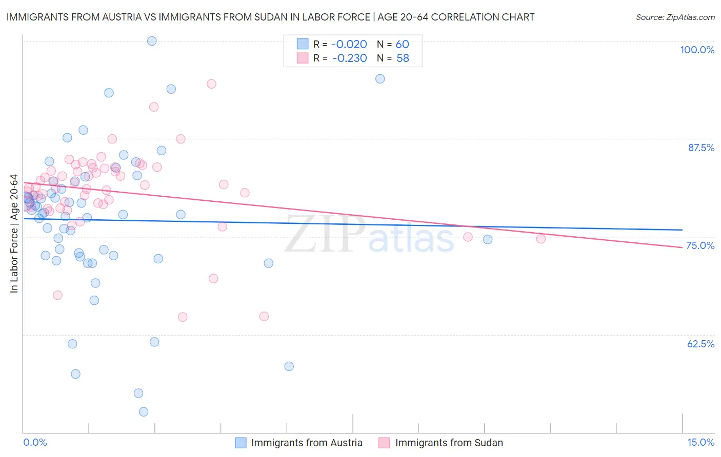 Immigrants from Austria vs Immigrants from Sudan In Labor Force | Age 20-64