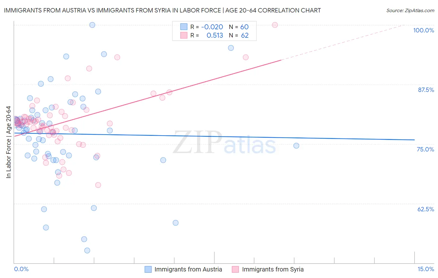 Immigrants from Austria vs Immigrants from Syria In Labor Force | Age 20-64