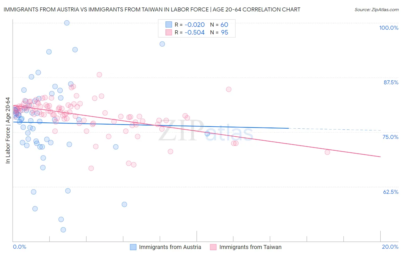 Immigrants from Austria vs Immigrants from Taiwan In Labor Force | Age 20-64