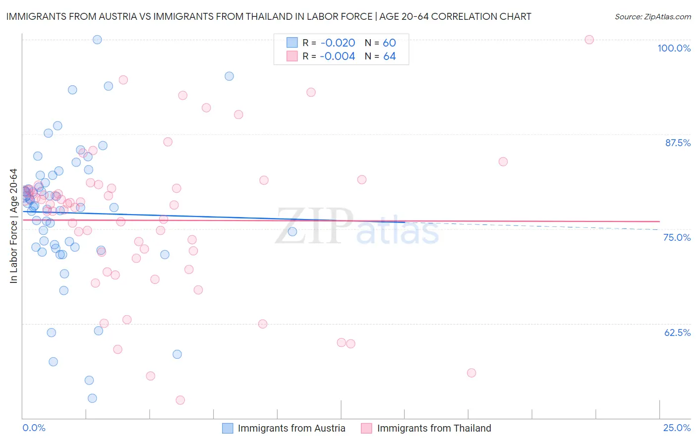 Immigrants from Austria vs Immigrants from Thailand In Labor Force | Age 20-64