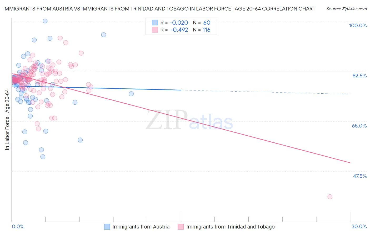 Immigrants from Austria vs Immigrants from Trinidad and Tobago In Labor Force | Age 20-64
