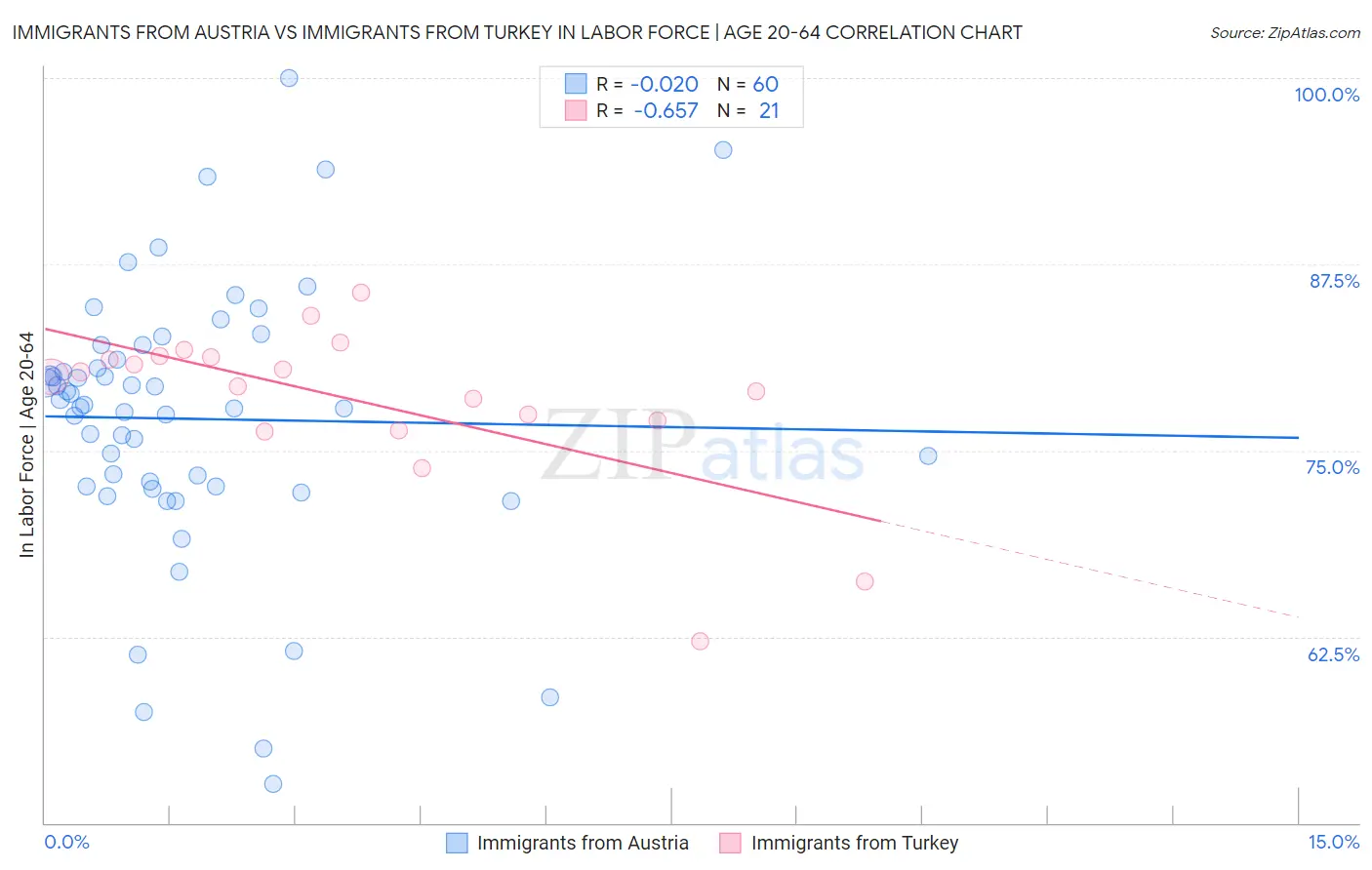 Immigrants from Austria vs Immigrants from Turkey In Labor Force | Age 20-64