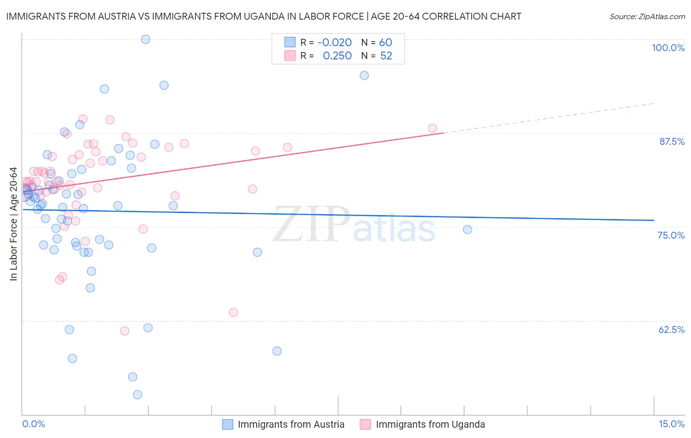 Immigrants from Austria vs Immigrants from Uganda In Labor Force | Age 20-64