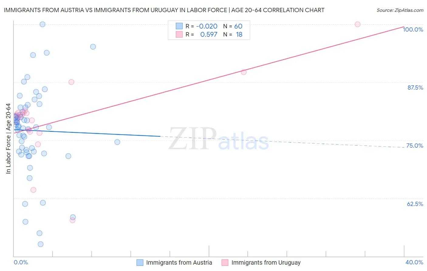 Immigrants from Austria vs Immigrants from Uruguay In Labor Force | Age 20-64