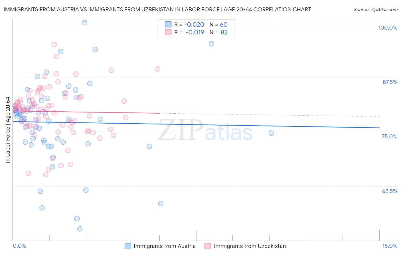 Immigrants from Austria vs Immigrants from Uzbekistan In Labor Force | Age 20-64