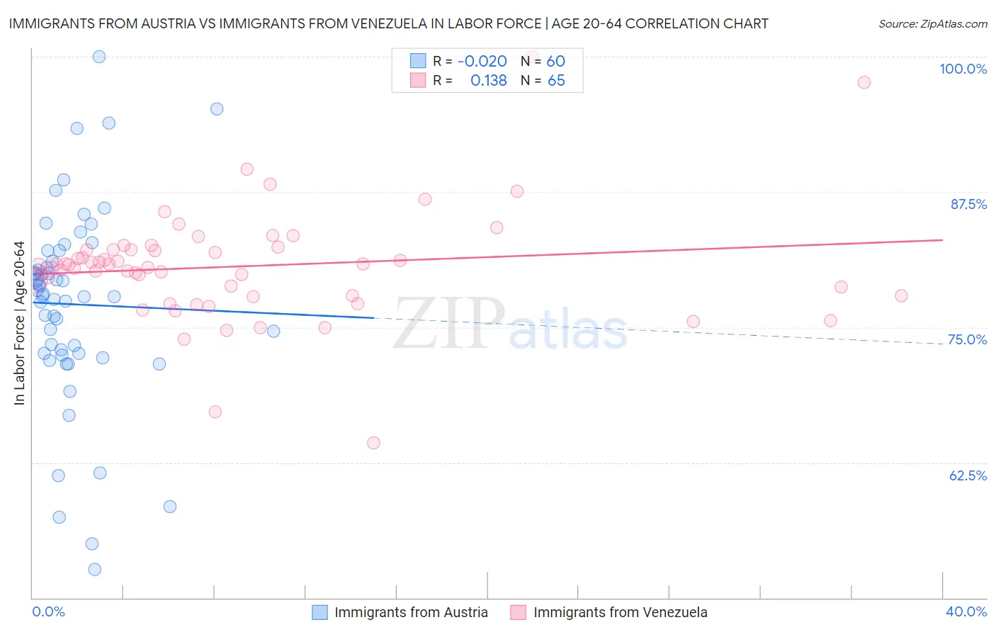 Immigrants from Austria vs Immigrants from Venezuela In Labor Force | Age 20-64