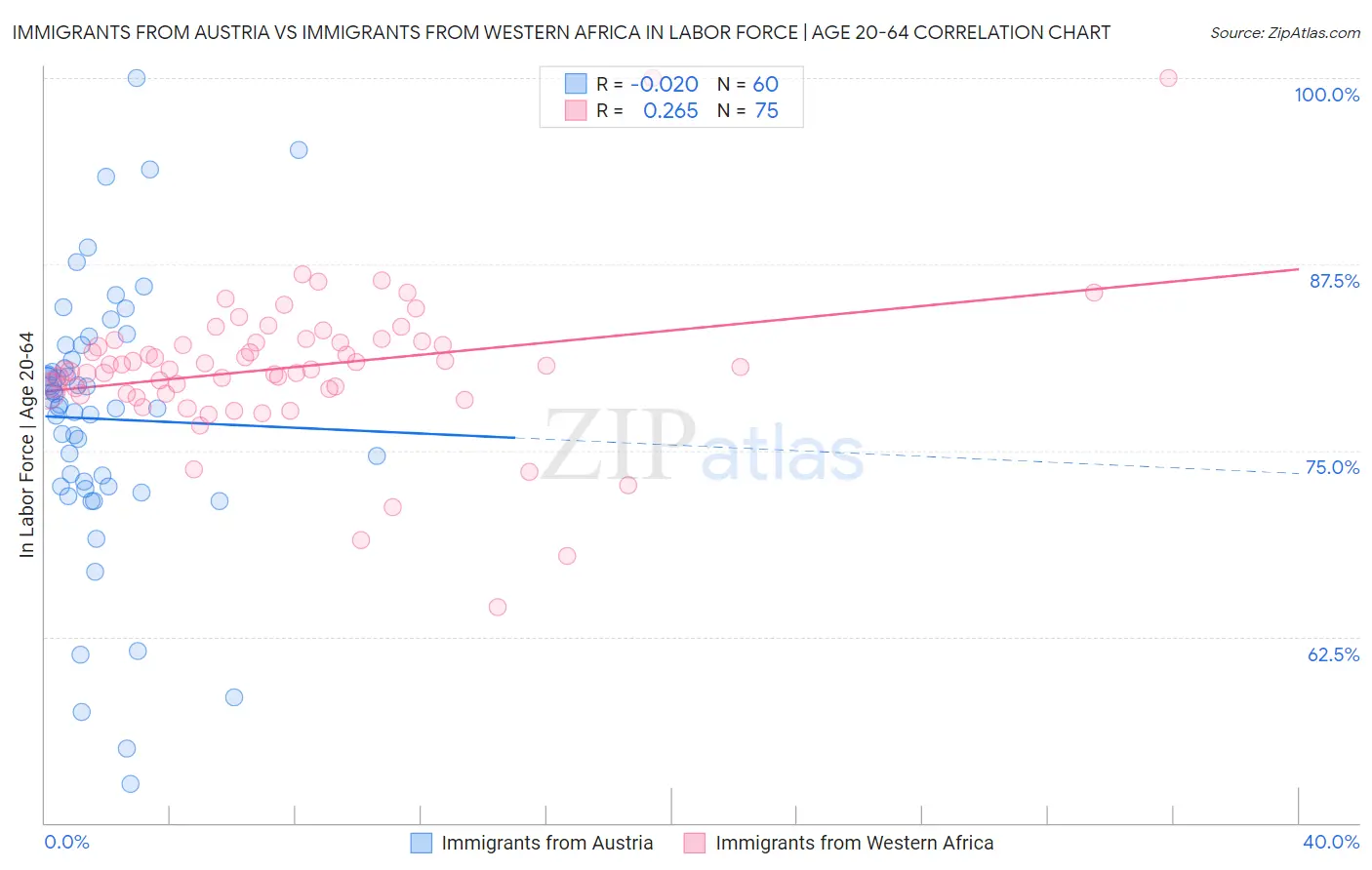 Immigrants from Austria vs Immigrants from Western Africa In Labor Force | Age 20-64