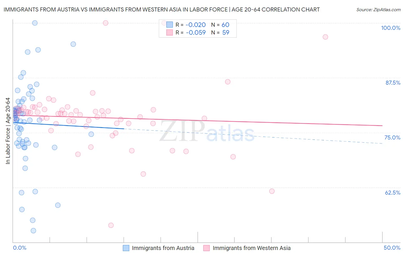 Immigrants from Austria vs Immigrants from Western Asia In Labor Force | Age 20-64