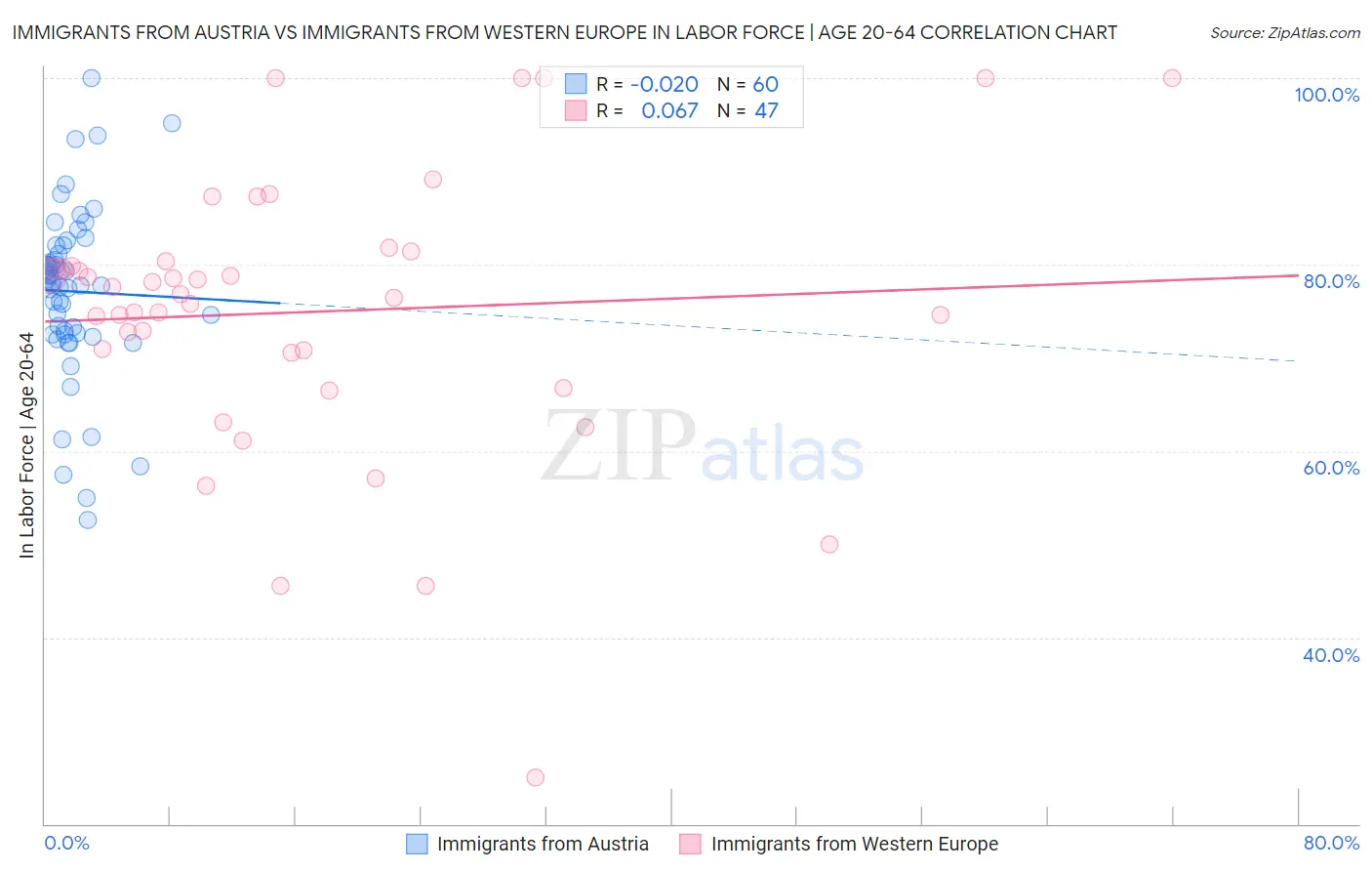 Immigrants from Austria vs Immigrants from Western Europe In Labor Force | Age 20-64