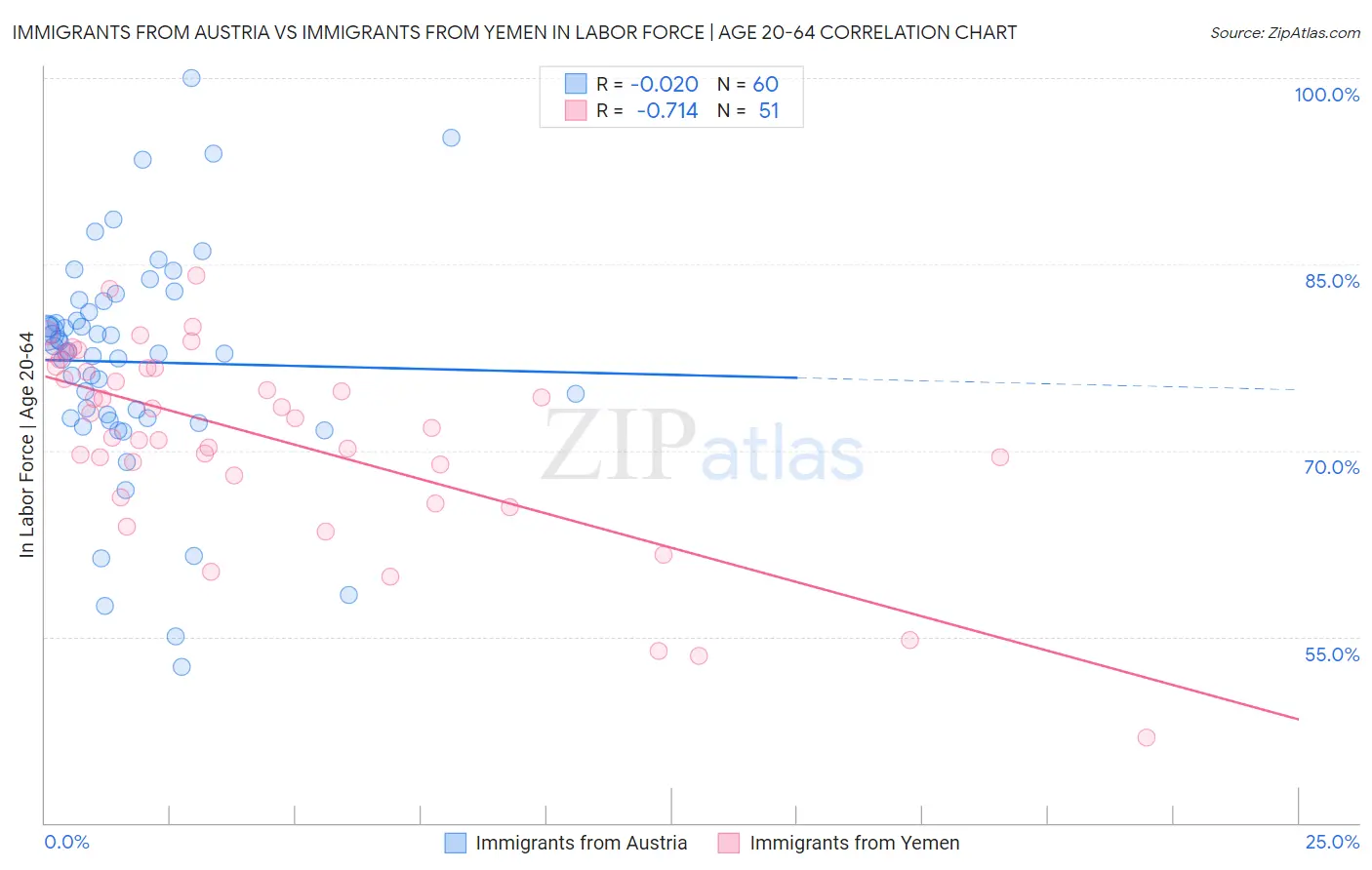 Immigrants from Austria vs Immigrants from Yemen In Labor Force | Age 20-64