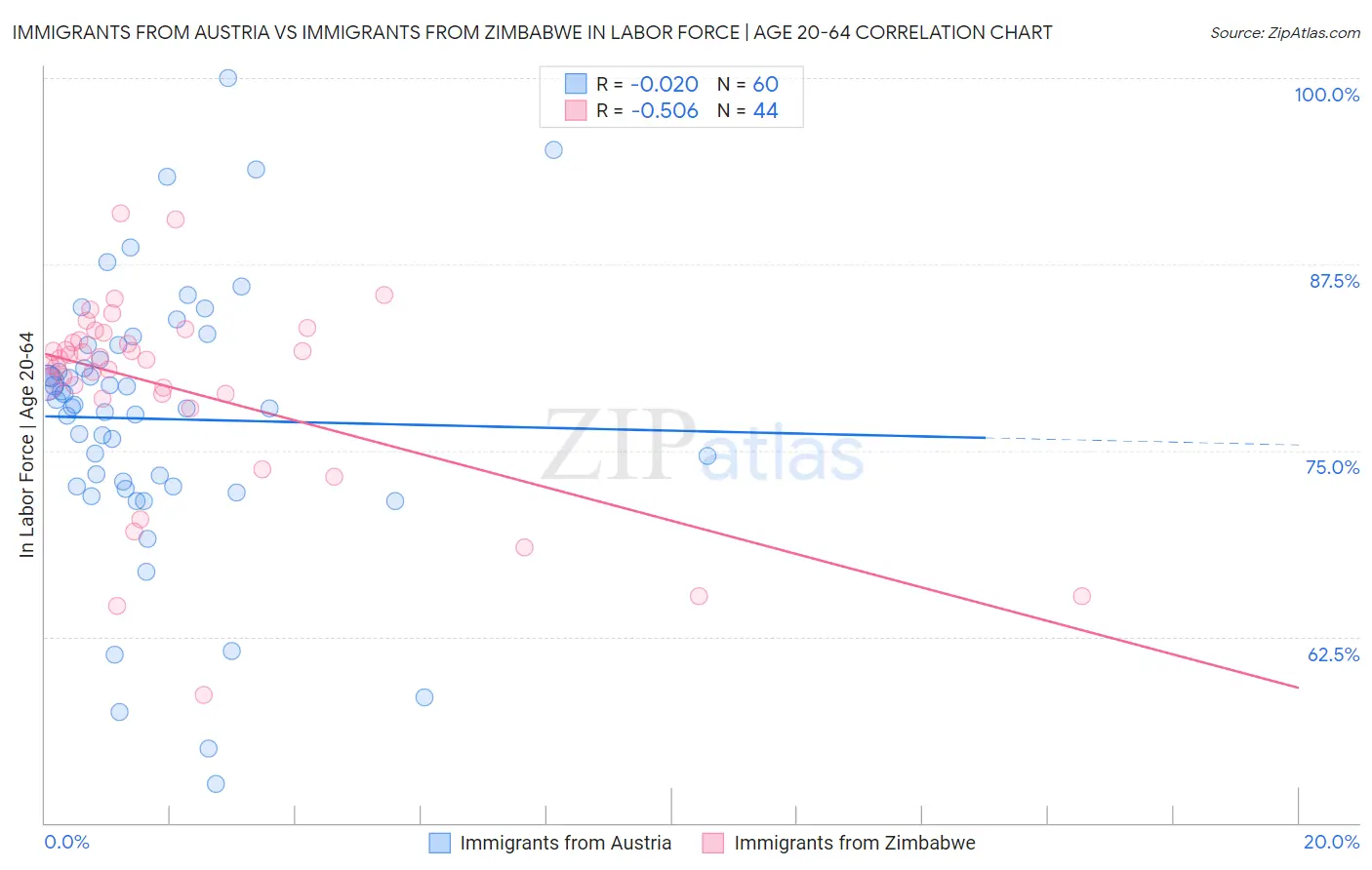 Immigrants from Austria vs Immigrants from Zimbabwe In Labor Force | Age 20-64