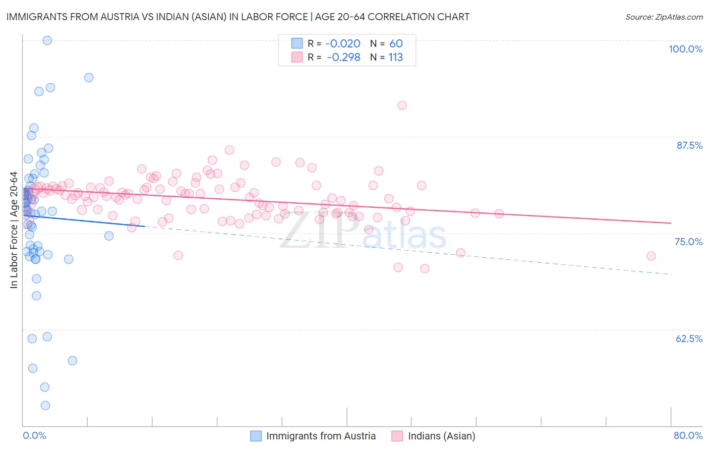 Immigrants from Austria vs Indian (Asian) In Labor Force | Age 20-64