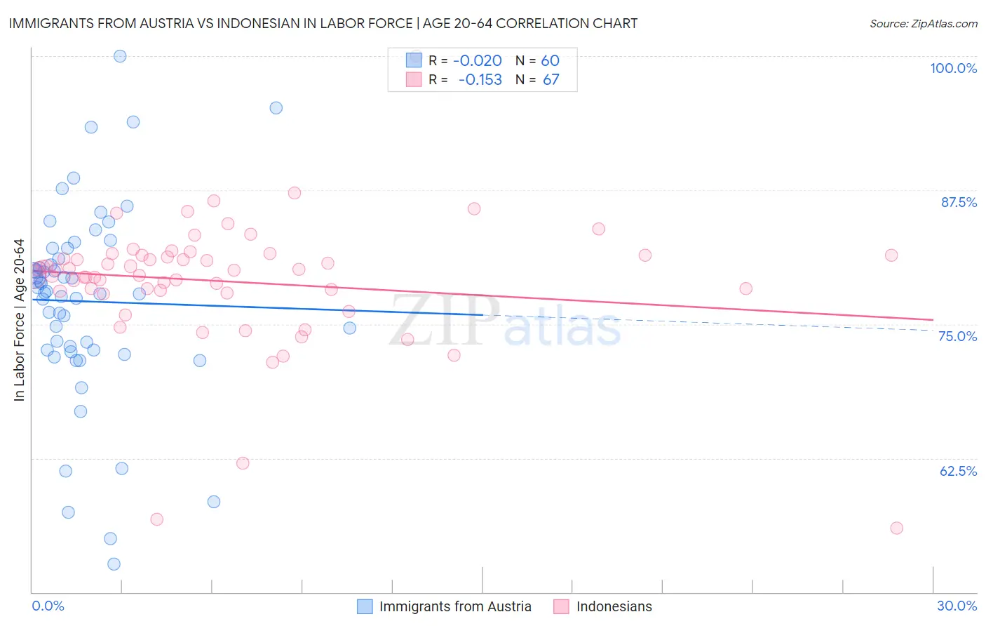 Immigrants from Austria vs Indonesian In Labor Force | Age 20-64